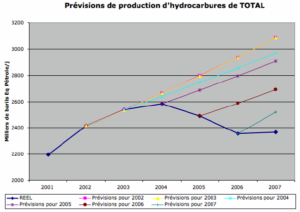 pétrole prévisions de production total.gif