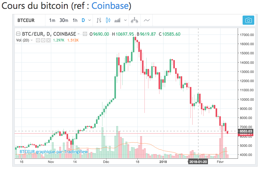 courbe bulle speculative bitcoin