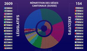 partis politique cantonal suisse 2018