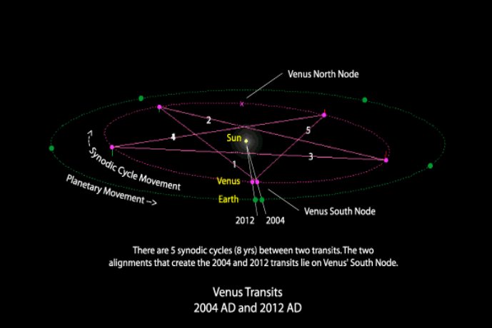 venus pentagrame orbite