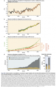 GIEC-graphe-correlation-gaz-effet-de-serre-CO2-temperature-niveau-mer