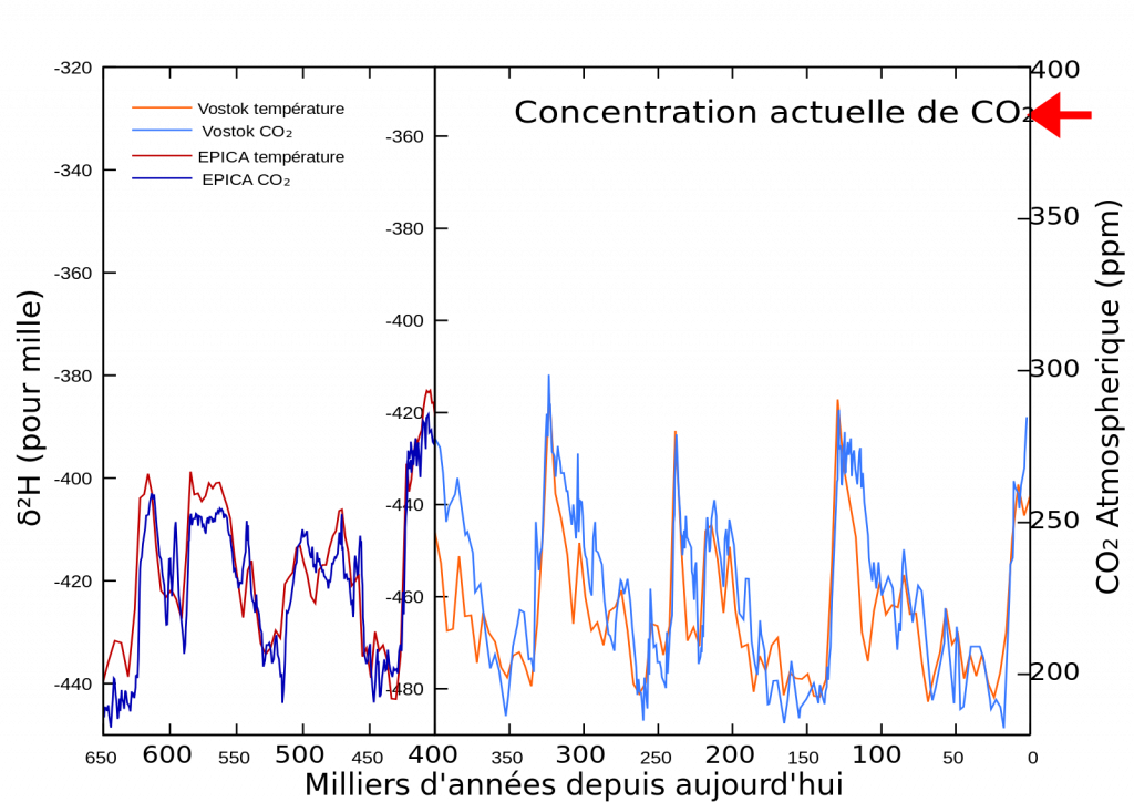 correlation-Température_et_CO2-forage-EPICA