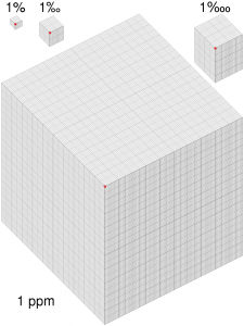 ppm-partie-par-milion-Visualisation_parts_per.svg