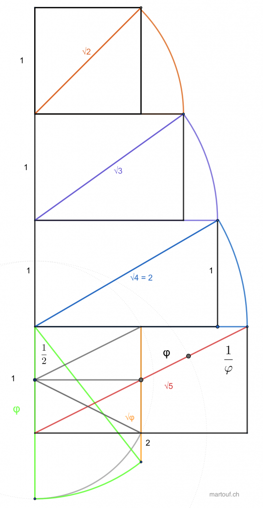 geometrie-sacréegeogebra-cascade-racine-diagonale-moyen-martouf