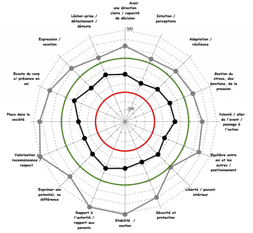 LVA Life Vibration Analyser diagramme radar caractéristiques psychologiques mots-clés  crop