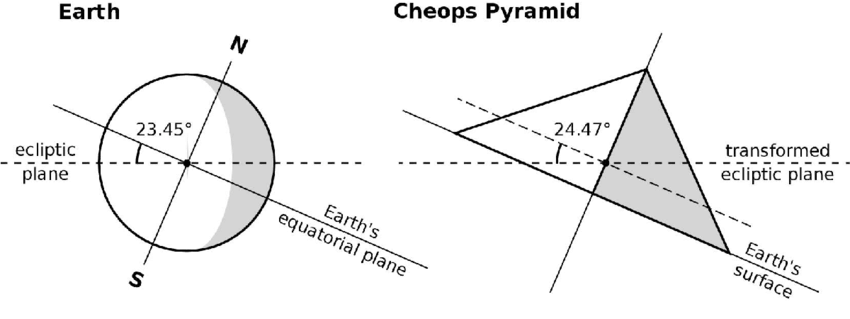 'inclinaison de l'axe de la terre. pyramide gizeh