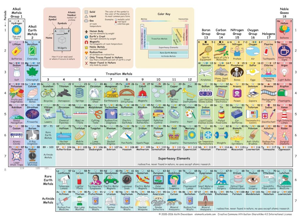 tableau périodique des éléments