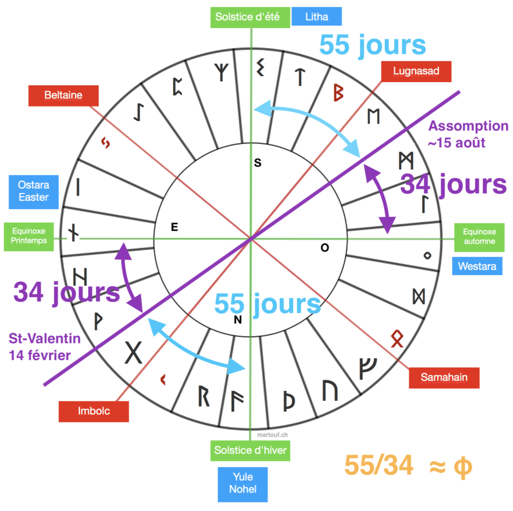 st-valentin sur le cercle de la roue de l'année des fêtes celtes avec la proportion dorée entre le solstice et l'équinoxe